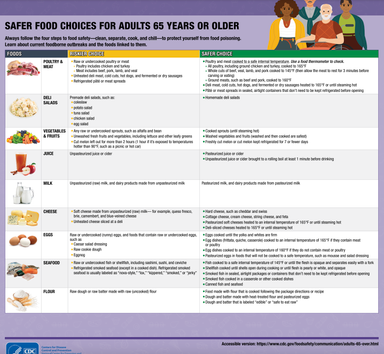 Snapshot of safer food choices